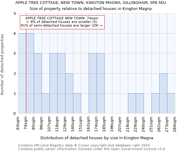 APPLE TREE COTTAGE, NEW TOWN, KINGTON MAGNA, GILLINGHAM, SP8 5EU: Size of property relative to detached houses in Kington Magna