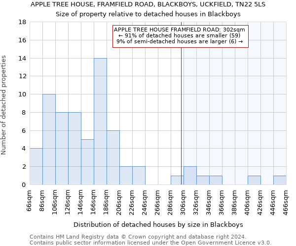 APPLE TREE HOUSE, FRAMFIELD ROAD, BLACKBOYS, UCKFIELD, TN22 5LS: Size of property relative to detached houses in Blackboys