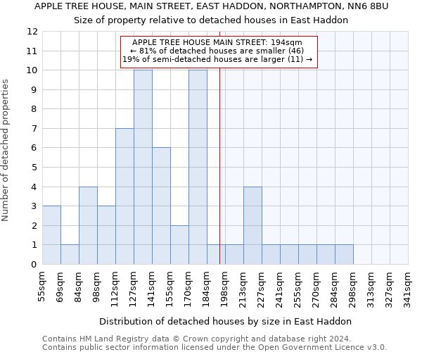 APPLE TREE HOUSE, MAIN STREET, EAST HADDON, NORTHAMPTON, NN6 8BU: Size of property relative to detached houses in East Haddon