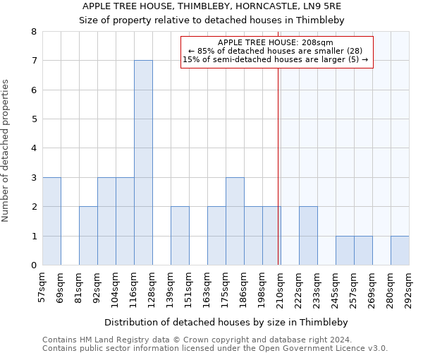 APPLE TREE HOUSE, THIMBLEBY, HORNCASTLE, LN9 5RE: Size of property relative to detached houses in Thimbleby