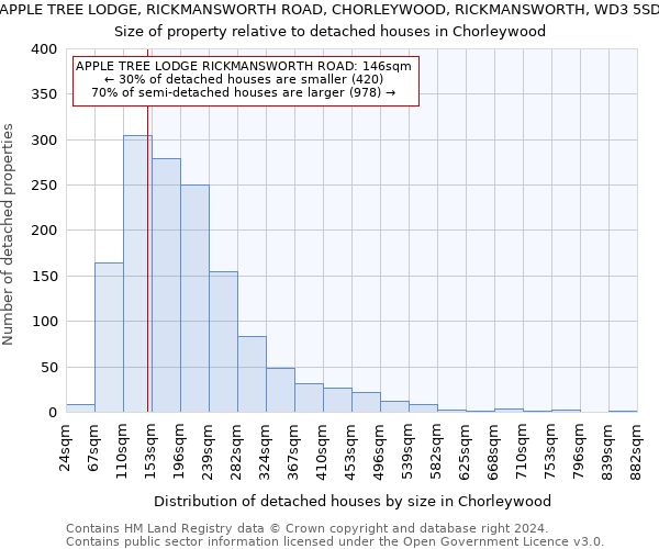 APPLE TREE LODGE, RICKMANSWORTH ROAD, CHORLEYWOOD, RICKMANSWORTH, WD3 5SD: Size of property relative to detached houses in Chorleywood