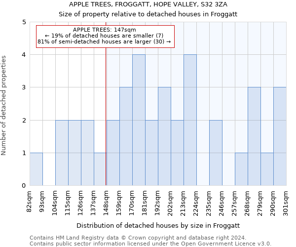 APPLE TREES, FROGGATT, HOPE VALLEY, S32 3ZA: Size of property relative to detached houses in Froggatt