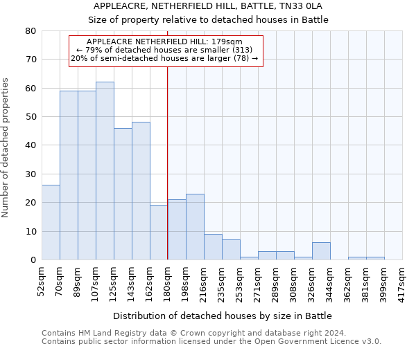APPLEACRE, NETHERFIELD HILL, BATTLE, TN33 0LA: Size of property relative to detached houses in Battle