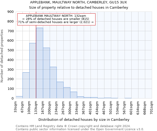 APPLEBANK, MAULTWAY NORTH, CAMBERLEY, GU15 3UX: Size of property relative to detached houses in Camberley