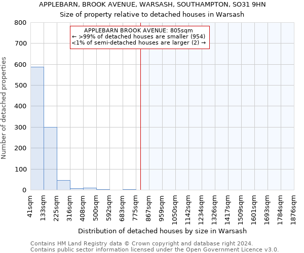 APPLEBARN, BROOK AVENUE, WARSASH, SOUTHAMPTON, SO31 9HN: Size of property relative to detached houses in Warsash