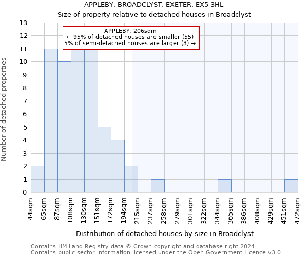 APPLEBY, BROADCLYST, EXETER, EX5 3HL: Size of property relative to detached houses in Broadclyst