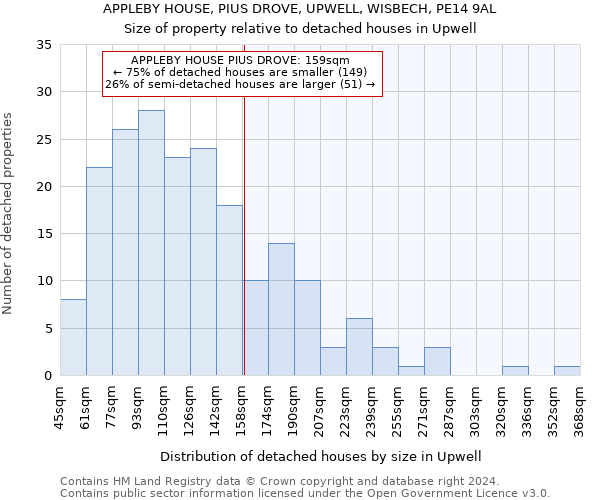 APPLEBY HOUSE, PIUS DROVE, UPWELL, WISBECH, PE14 9AL: Size of property relative to detached houses in Upwell