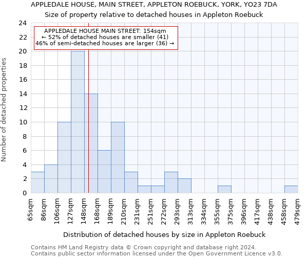 APPLEDALE HOUSE, MAIN STREET, APPLETON ROEBUCK, YORK, YO23 7DA: Size of property relative to detached houses in Appleton Roebuck