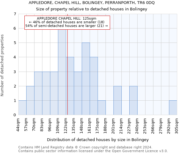 APPLEDORE, CHAPEL HILL, BOLINGEY, PERRANPORTH, TR6 0DQ: Size of property relative to detached houses in Bolingey