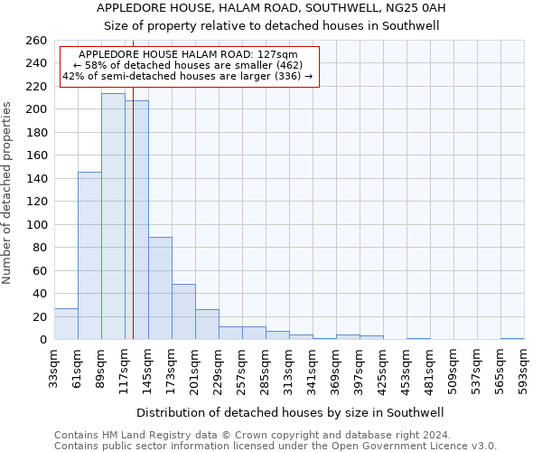 APPLEDORE HOUSE, HALAM ROAD, SOUTHWELL, NG25 0AH: Size of property relative to detached houses in Southwell
