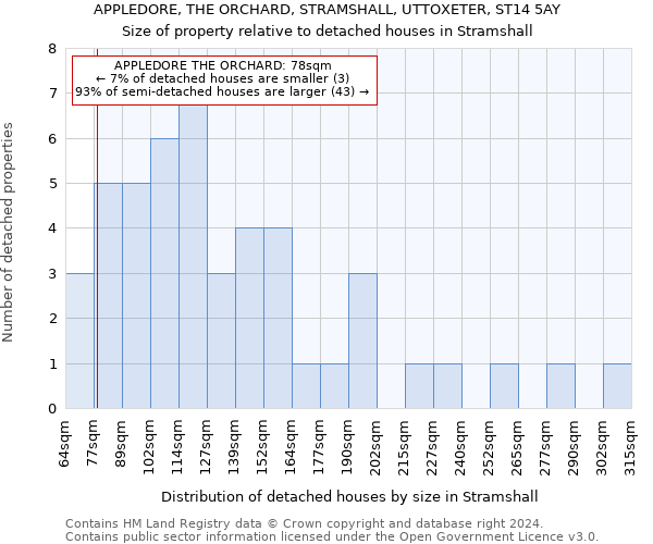 APPLEDORE, THE ORCHARD, STRAMSHALL, UTTOXETER, ST14 5AY: Size of property relative to detached houses in Stramshall