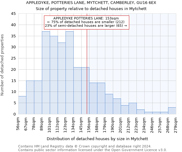 APPLEDYKE, POTTERIES LANE, MYTCHETT, CAMBERLEY, GU16 6EX: Size of property relative to detached houses in Mytchett