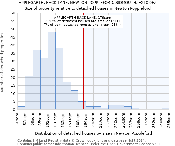 APPLEGARTH, BACK LANE, NEWTON POPPLEFORD, SIDMOUTH, EX10 0EZ: Size of property relative to detached houses in Newton Poppleford