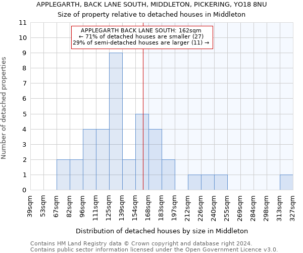 APPLEGARTH, BACK LANE SOUTH, MIDDLETON, PICKERING, YO18 8NU: Size of property relative to detached houses in Middleton