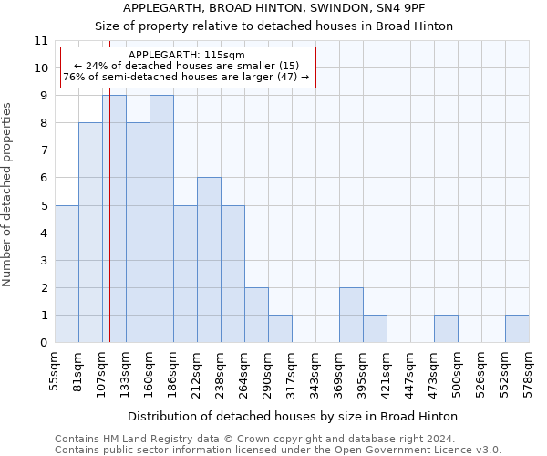 APPLEGARTH, BROAD HINTON, SWINDON, SN4 9PF: Size of property relative to detached houses in Broad Hinton