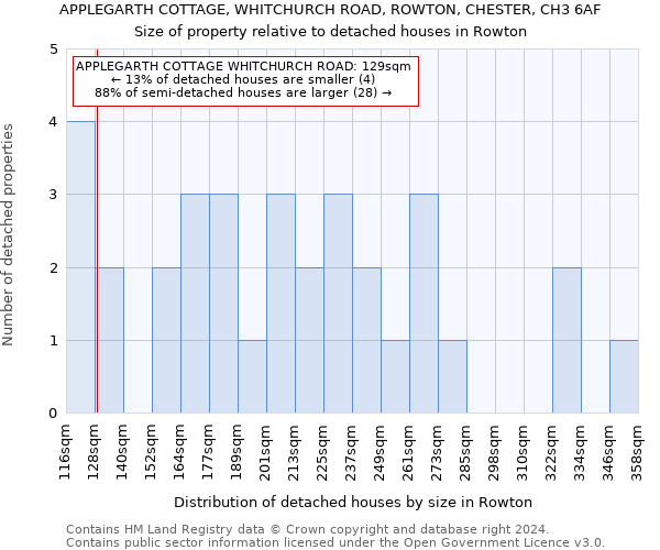 APPLEGARTH COTTAGE, WHITCHURCH ROAD, ROWTON, CHESTER, CH3 6AF: Size of property relative to detached houses in Rowton