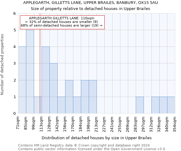 APPLEGARTH, GILLETTS LANE, UPPER BRAILES, BANBURY, OX15 5AU: Size of property relative to detached houses in Upper Brailes
