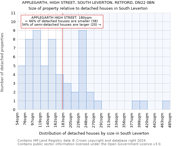 APPLEGARTH, HIGH STREET, SOUTH LEVERTON, RETFORD, DN22 0BN: Size of property relative to detached houses in South Leverton