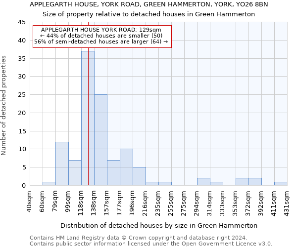 APPLEGARTH HOUSE, YORK ROAD, GREEN HAMMERTON, YORK, YO26 8BN: Size of property relative to detached houses in Green Hammerton