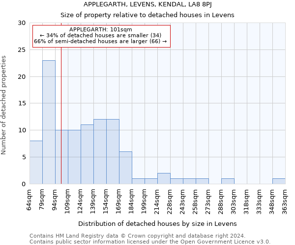 APPLEGARTH, LEVENS, KENDAL, LA8 8PJ: Size of property relative to detached houses in Levens