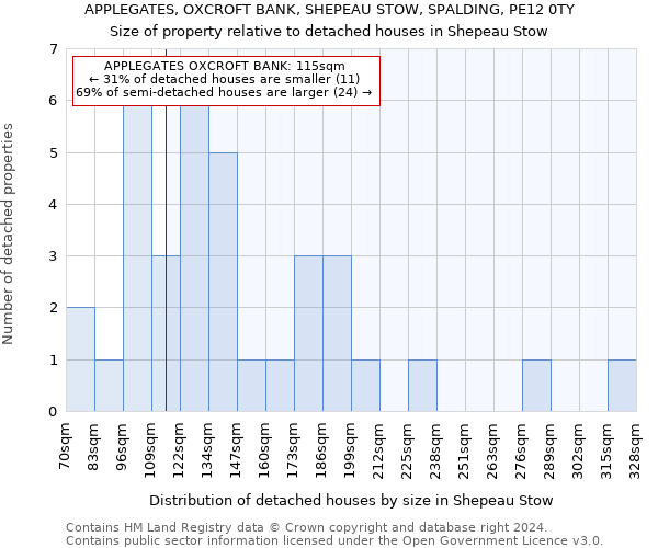 APPLEGATES, OXCROFT BANK, SHEPEAU STOW, SPALDING, PE12 0TY: Size of property relative to detached houses in Shepeau Stow