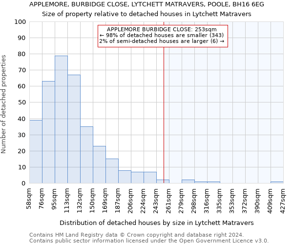APPLEMORE, BURBIDGE CLOSE, LYTCHETT MATRAVERS, POOLE, BH16 6EG: Size of property relative to detached houses in Lytchett Matravers