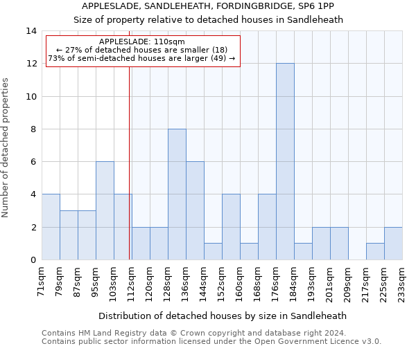 APPLESLADE, SANDLEHEATH, FORDINGBRIDGE, SP6 1PP: Size of property relative to detached houses in Sandleheath