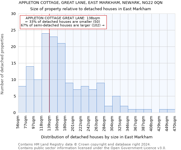 APPLETON COTTAGE, GREAT LANE, EAST MARKHAM, NEWARK, NG22 0QN: Size of property relative to detached houses in East Markham
