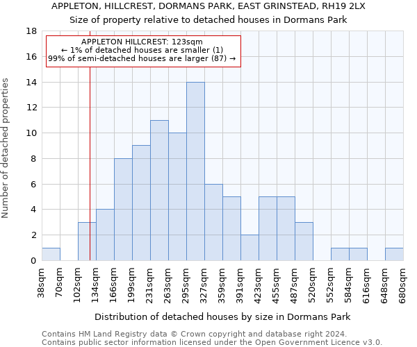 APPLETON, HILLCREST, DORMANS PARK, EAST GRINSTEAD, RH19 2LX: Size of property relative to detached houses in Dormans Park