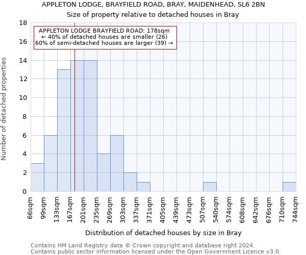 APPLETON LODGE, BRAYFIELD ROAD, BRAY, MAIDENHEAD, SL6 2BN: Size of property relative to detached houses in Bray