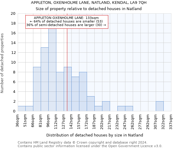 APPLETON, OXENHOLME LANE, NATLAND, KENDAL, LA9 7QH: Size of property relative to detached houses in Natland