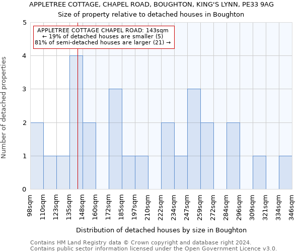 APPLETREE COTTAGE, CHAPEL ROAD, BOUGHTON, KING'S LYNN, PE33 9AG: Size of property relative to detached houses in Boughton