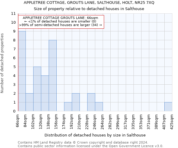 APPLETREE COTTAGE, GROUTS LANE, SALTHOUSE, HOLT, NR25 7XQ: Size of property relative to detached houses in Salthouse