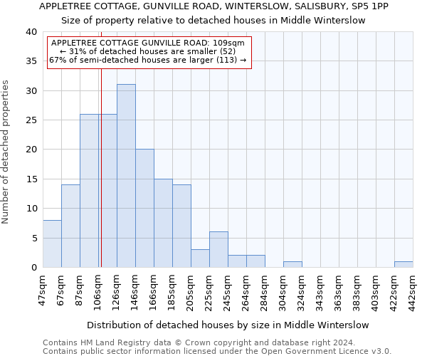 APPLETREE COTTAGE, GUNVILLE ROAD, WINTERSLOW, SALISBURY, SP5 1PP: Size of property relative to detached houses in Middle Winterslow