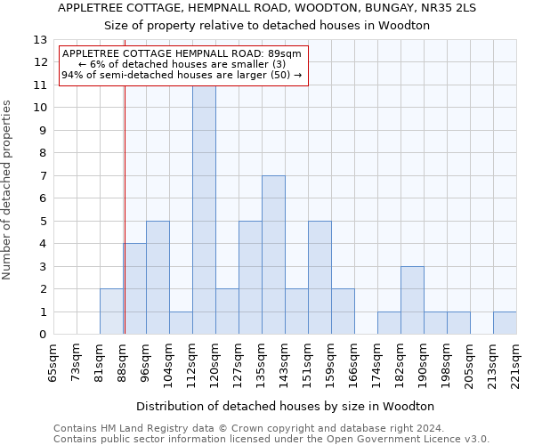 APPLETREE COTTAGE, HEMPNALL ROAD, WOODTON, BUNGAY, NR35 2LS: Size of property relative to detached houses in Woodton