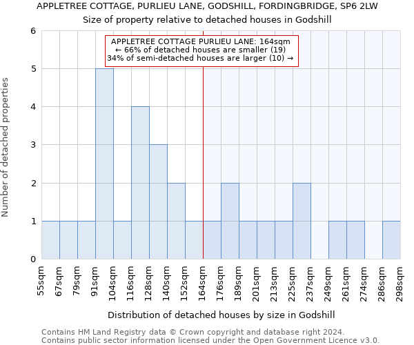 APPLETREE COTTAGE, PURLIEU LANE, GODSHILL, FORDINGBRIDGE, SP6 2LW: Size of property relative to detached houses in Godshill