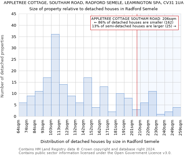 APPLETREE COTTAGE, SOUTHAM ROAD, RADFORD SEMELE, LEAMINGTON SPA, CV31 1UA: Size of property relative to detached houses in Radford Semele