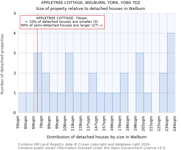 APPLETREE COTTAGE, WELBURN, YORK, YO60 7DZ: Size of property relative to detached houses in Welburn