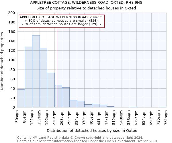 APPLETREE COTTAGE, WILDERNESS ROAD, OXTED, RH8 9HS: Size of property relative to detached houses in Oxted