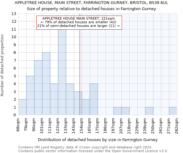 APPLETREE HOUSE, MAIN STREET, FARRINGTON GURNEY, BRISTOL, BS39 6UL: Size of property relative to detached houses in Farrington Gurney
