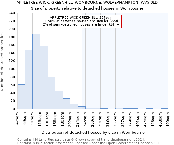 APPLETREE WICK, GREENHILL, WOMBOURNE, WOLVERHAMPTON, WV5 0LD: Size of property relative to detached houses in Wombourne