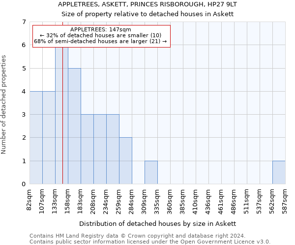 APPLETREES, ASKETT, PRINCES RISBOROUGH, HP27 9LT: Size of property relative to detached houses in Askett