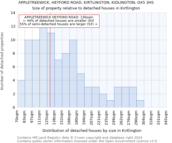APPLETREEWICK, HEYFORD ROAD, KIRTLINGTON, KIDLINGTON, OX5 3HS: Size of property relative to detached houses in Kirtlington