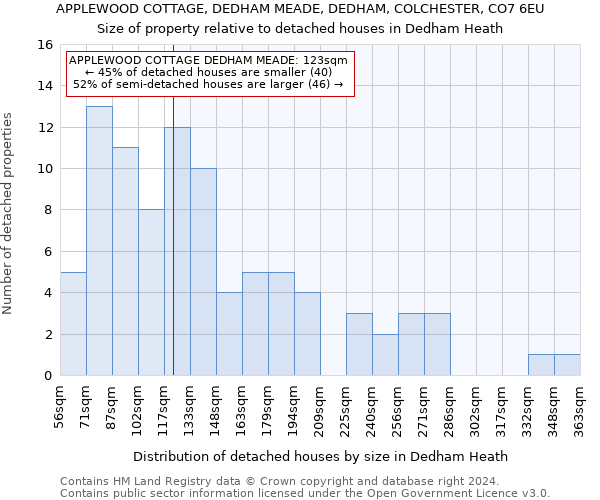 APPLEWOOD COTTAGE, DEDHAM MEADE, DEDHAM, COLCHESTER, CO7 6EU: Size of property relative to detached houses in Dedham Heath