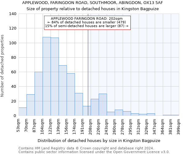 APPLEWOOD, FARINGDON ROAD, SOUTHMOOR, ABINGDON, OX13 5AF: Size of property relative to detached houses in Kingston Bagpuize