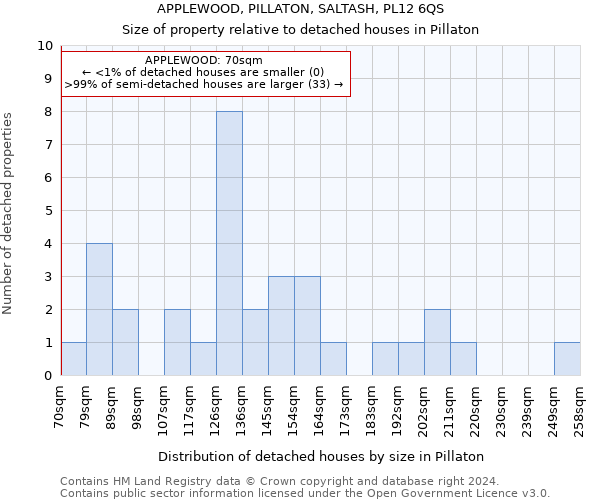 APPLEWOOD, PILLATON, SALTASH, PL12 6QS: Size of property relative to detached houses in Pillaton