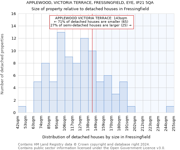 APPLEWOOD, VICTORIA TERRACE, FRESSINGFIELD, EYE, IP21 5QA: Size of property relative to detached houses in Fressingfield