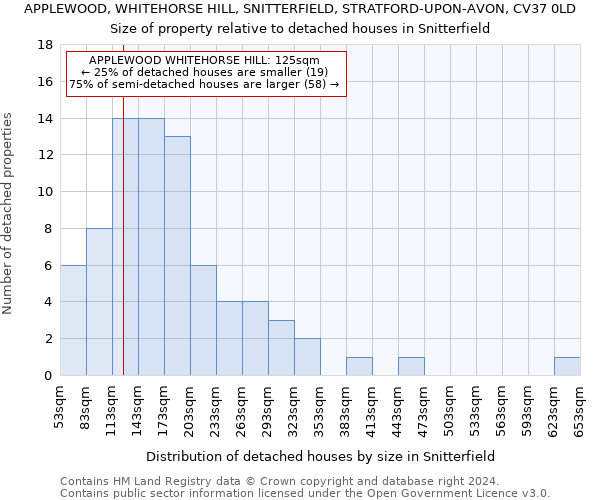 APPLEWOOD, WHITEHORSE HILL, SNITTERFIELD, STRATFORD-UPON-AVON, CV37 0LD: Size of property relative to detached houses in Snitterfield