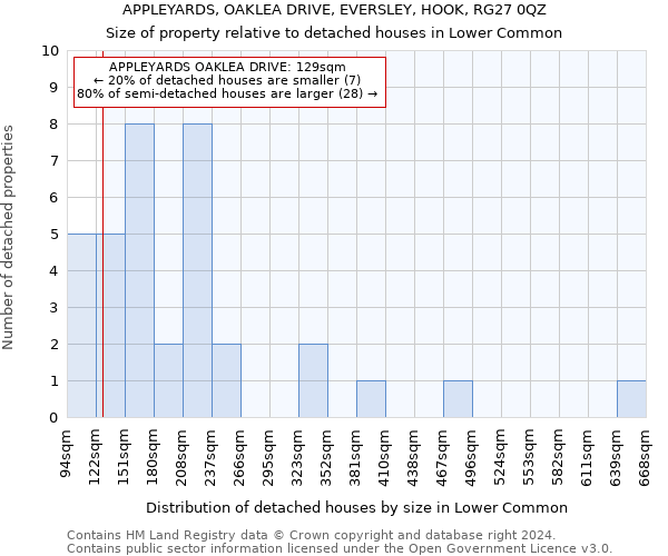 APPLEYARDS, OAKLEA DRIVE, EVERSLEY, HOOK, RG27 0QZ: Size of property relative to detached houses in Lower Common