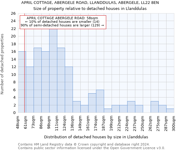 APRIL COTTAGE, ABERGELE ROAD, LLANDDULAS, ABERGELE, LL22 8EN: Size of property relative to detached houses in Llanddulas
